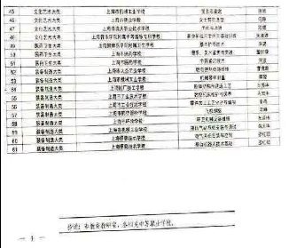关于公布上海市中等职业学校示范性品牌及品牌专业在线开放课程2021年上